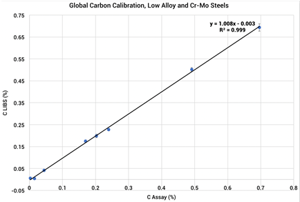 Глобальная калибровка по Углероду