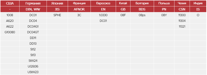 Зарубежные аналоги стали 08ПС Зарубежные аналоги стали 08ПС