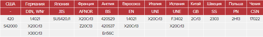 Зарубежные аналоги стали 20Х13 Зарубежные аналоги стали 20Х13