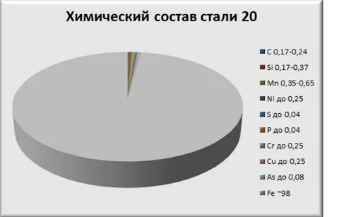 Химический состав стали 20
